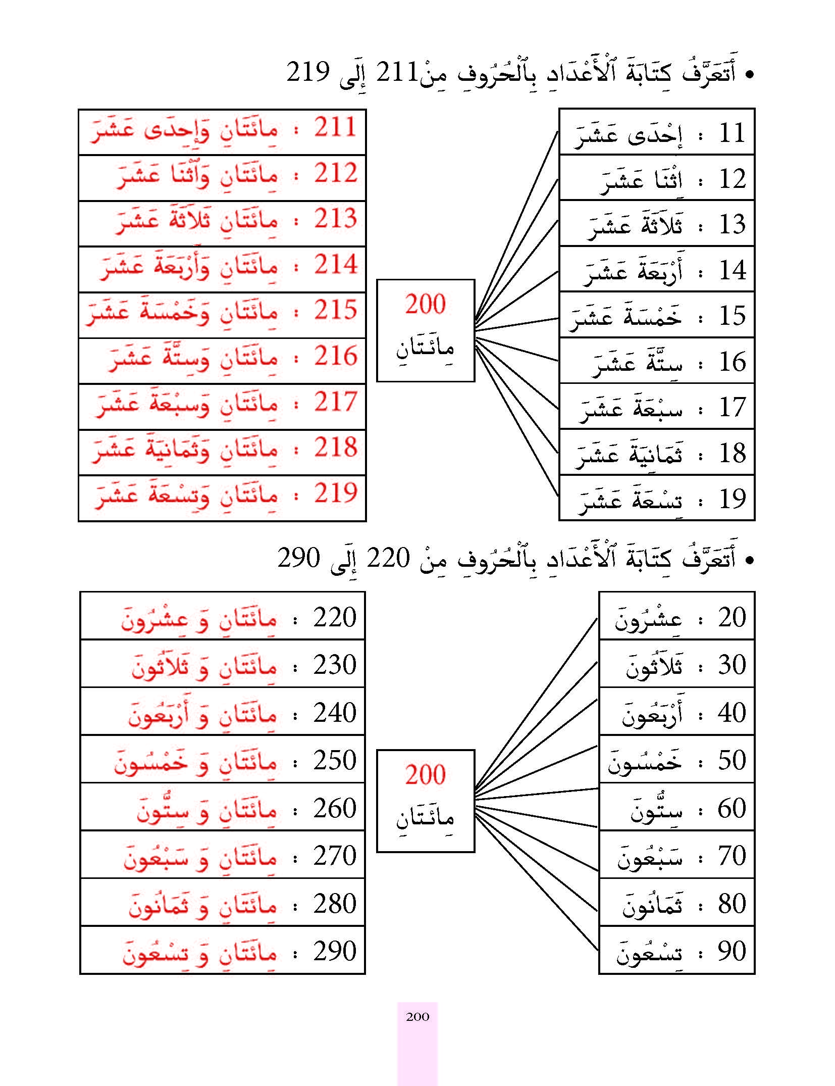 الدرس الخامس والثمانون، المستوى الأول المرحلة الثانية من برنامج محو الأمية بواسطة التلفاز والأنترنيت. الدرس الخامس والثمانون، المستوى الأول المرحلة الثانية من برنامج محو الأمية بواسطة التلفاز والأنترنيت.